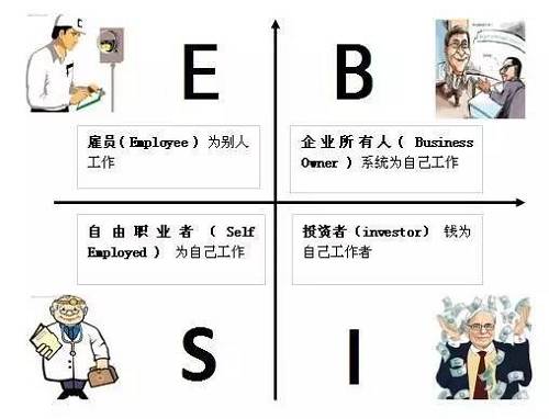 花卷君認為，邁入B或I象限的門檻還是挺高的，然而我們中的大多數(shù)，尤其是年輕人，都是位于E象限的雇員（打工者）——也就是作者在書中描述的那類很難賺到大錢的人。聽起來有點沮喪對不對？想到自己早出晚歸勤勤懇懇的為老板打工，居然難以成為有錢人？！不！甘！心！帶著些許不服和疑問，花卷君采訪了幾位已經(jīng)邁入有錢人隊伍的職場牛人，他們雖然也是站在E象限的打工者，但是，通過短時間內(nèi)讓收入翻倍（5年翻了10倍以上）實現(xiàn)了財富的快速積累。怎么做到的？如果我也能5年收入翻10倍的話，給人打工又何妨？