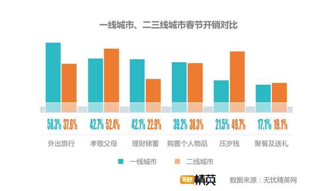 出去浪還是回家，白領過春節要花多少錢？