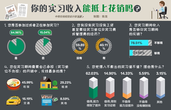 76.93%受訪大學生認為實習沒收入依然值得