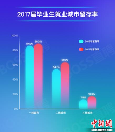 BOSS直聘報告：二線城市受青睞 畢業生留存率超六成