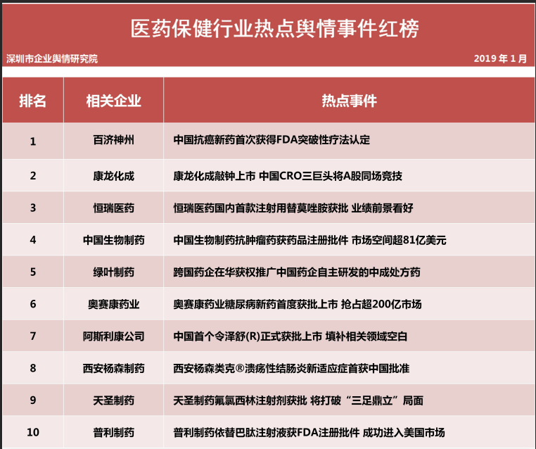  第十二批企業輿情榜單（醫療保健行業）今日發布繼權健事件后河北華林也深陷輿論漩渦