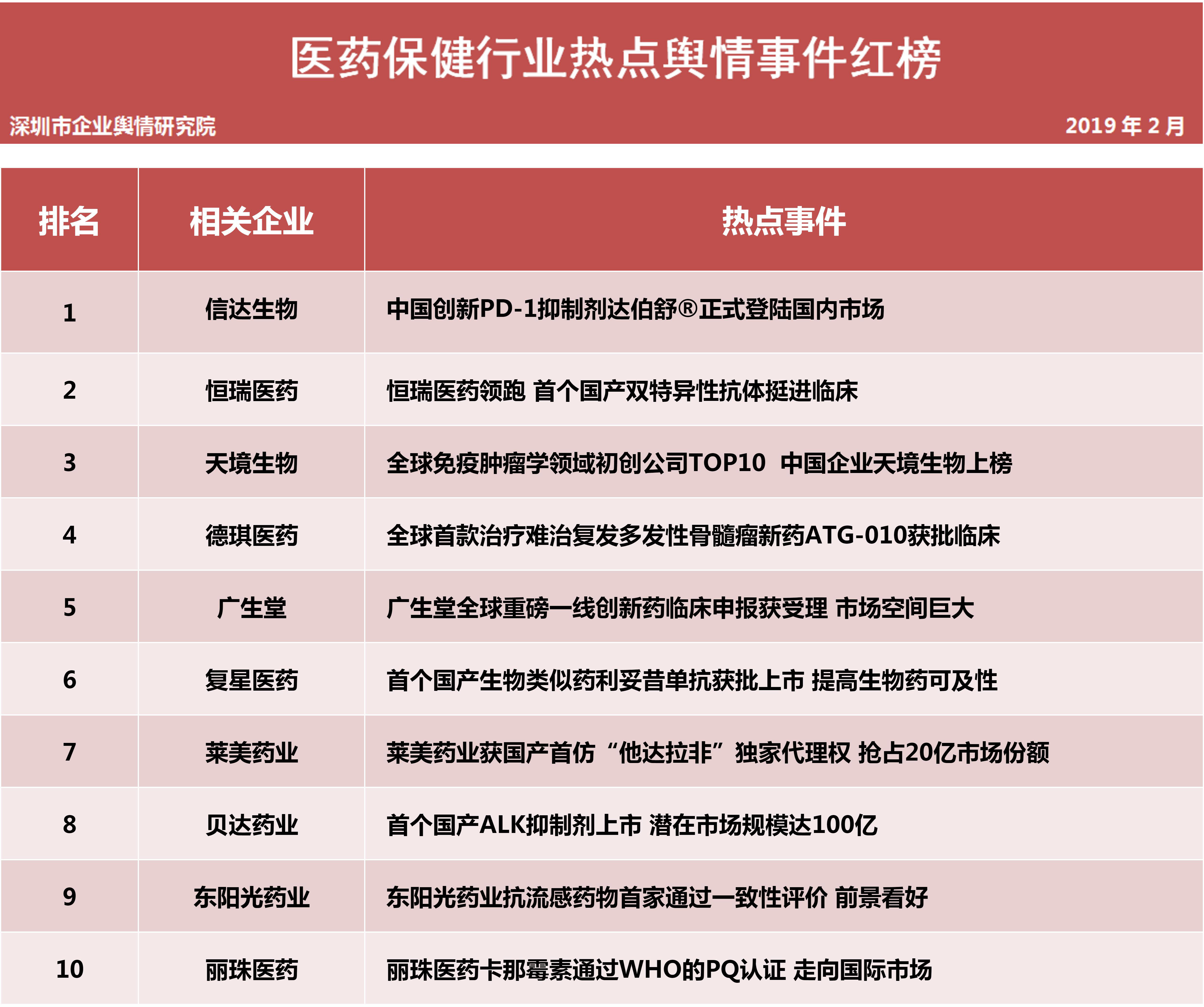  第十三批企業輿情榜單（醫療保健行業）今日發布 新興醫藥血液制品疑現艾滋抗體藥監部門已展開全面調查