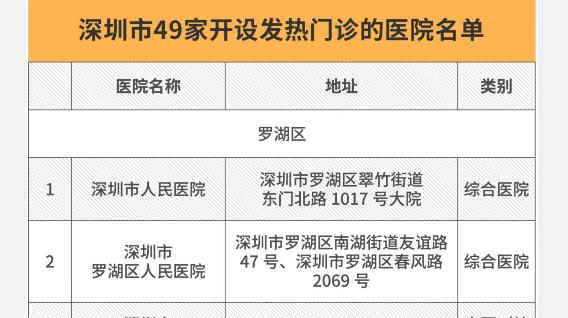 發(fā)熱了就是新冠肺炎嗎？深圳患者按這三步就知道“中招”沒