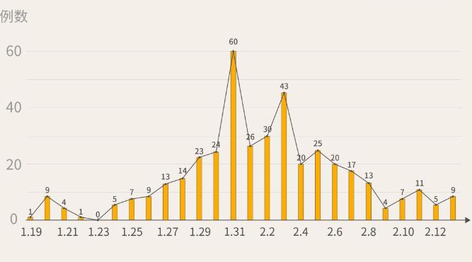 最新！深圳新增9例，累計400例！（截至2月13日24時）