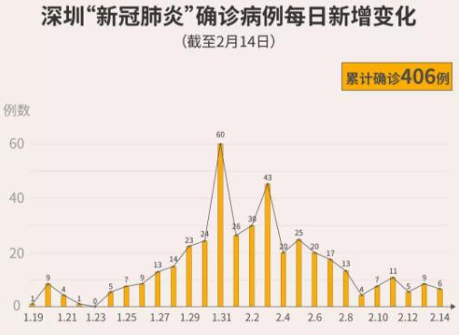 深圳再添11人出院！累計115人