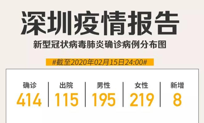 最新！深圳新增8例，累計414例！（截至2月15日24時）