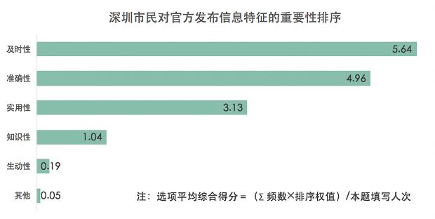 調查：深圳市民能夠做好自我防護 近8成市民對疫情發展持積極態度