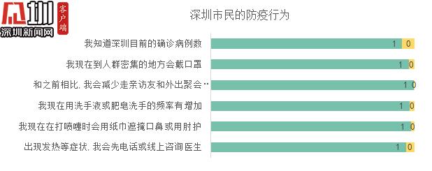 超9成受訪深圳市民能做好自我防護 還有哪些誤區你不知道？