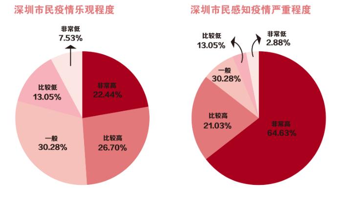 數說深圳|深圳新冠肺炎確診病例零增長