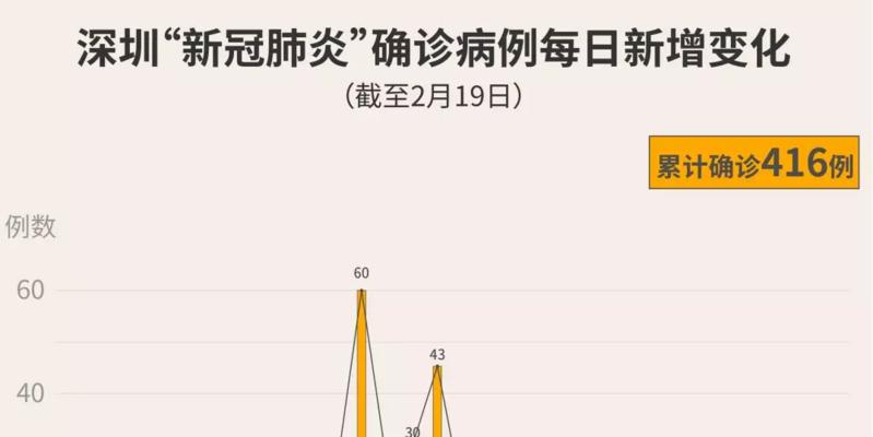 深圳連續2天新增0！累計416例！（截至2月19日24時）