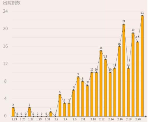 超一半人出院了！2月21日，深圳23人出院，累計222人