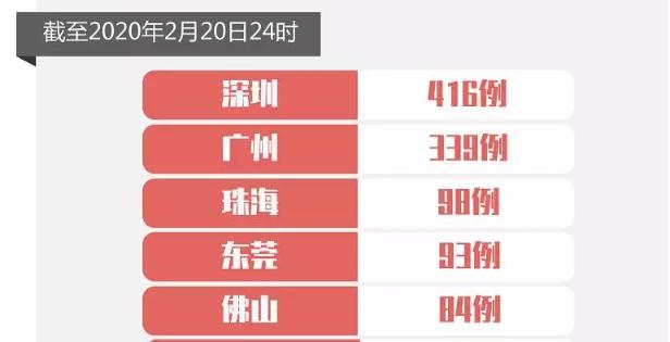 深圳連續3天“0”新增！累計416例！（截至2月20日24時）