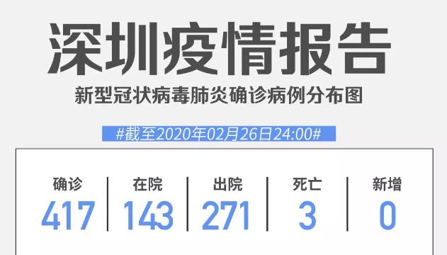 深圳連續5日零新增！累計417例，在院143例（截至2月26日）