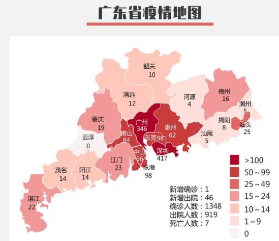 廣東新增出院46例，累計出院919例，新增確診1例