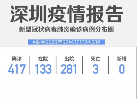 深圳連續6日零新增！累計417例，在院133例（截至2月27日）