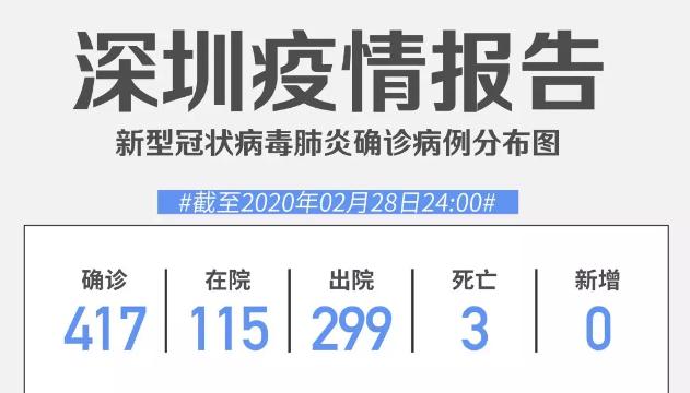 深圳連續7日零新增！累計417例，在院115例（截至2月28日）