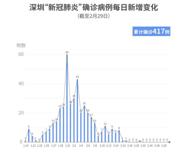 深圳連續8日零新增！累計417例，在院106例（截至2月29日）