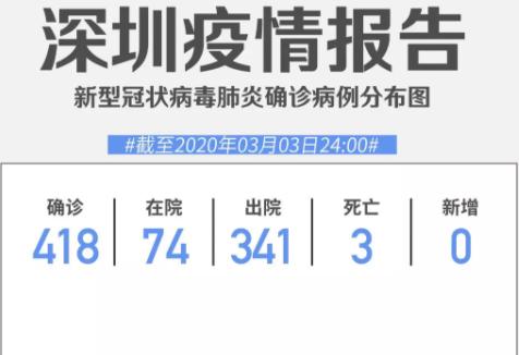 每日疫情|3日深圳“0”新增！累計418例，在院74例