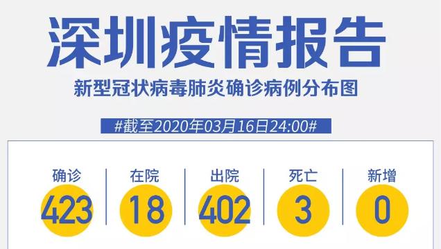 深圳“0”新增！累計423例，在院18例（截至3月16日）