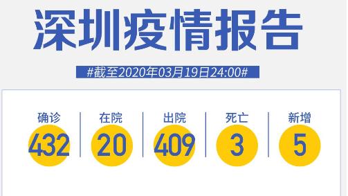 法國2例、美國1例、英國2例，深圳新增5例境外輸入，累計15例！