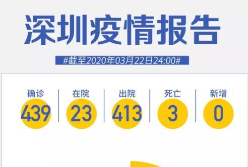 深圳“0”新增！累計439例，在院23例（截至3月22日）