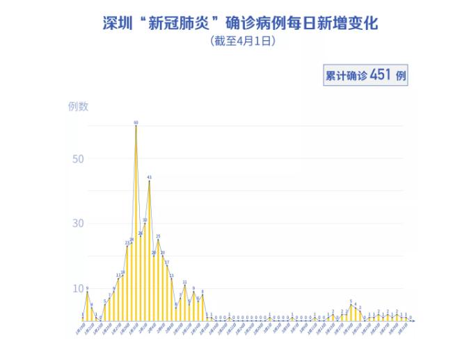 深圳新增2例無癥狀感染者！境外輸入“0新增”?。ń刂?月1日）