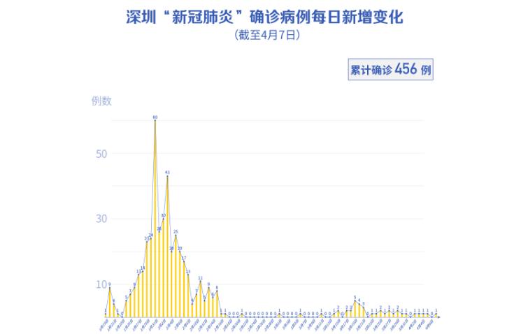 美國+1！深圳新增1例境外輸入，累計37例?。ń刂?月7日）