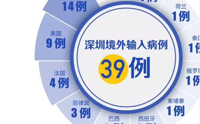 深圳4月15日“0新增”！一地出現聚集性病例，可能存在樓上樓下鄰居間傳染！