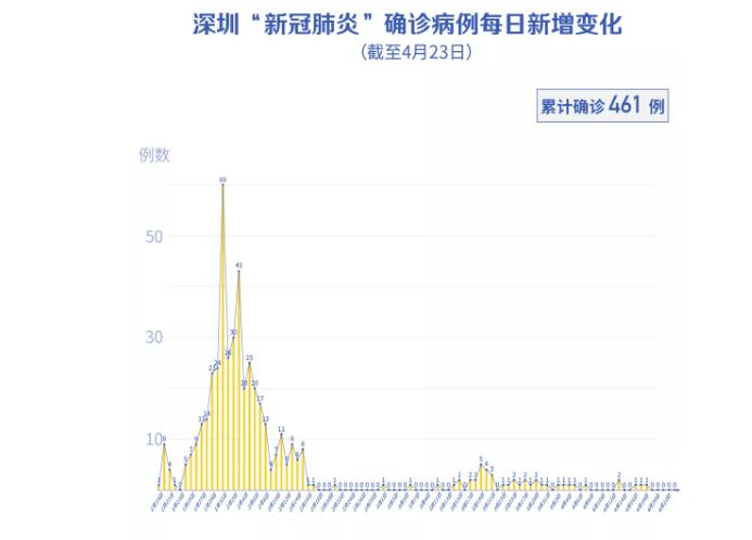 深圳4月23日零新增！這3類人不建議五一出游！