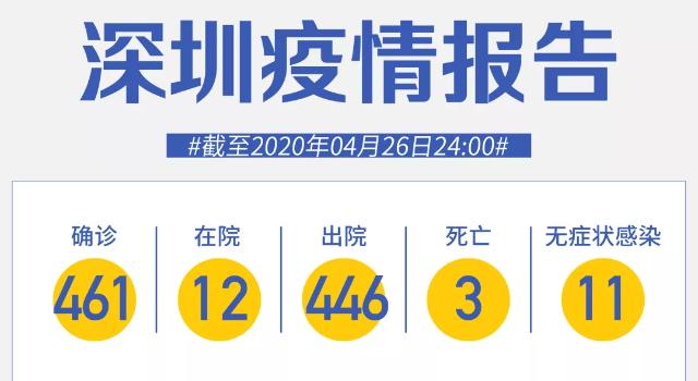 深圳4月26日零新增！經深圳口岸入境，一律就地集中隔離14天！