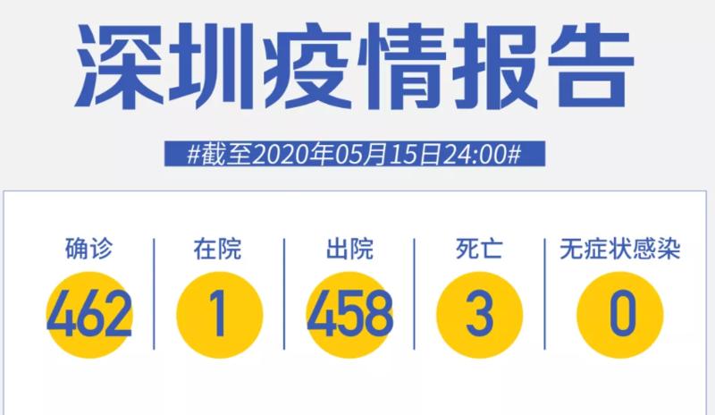 深圳連續15天零新增！舒蘭傳播鏈已致29人確診，吉林又一區低轉中