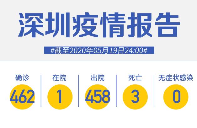 深圳連續19天零新增！武漢9天7人感染，都在一個小區