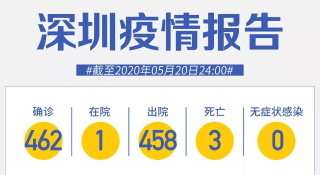 深圳連續20天零新增！武漢集中核酸檢測5天，新增58名無癥狀感染者