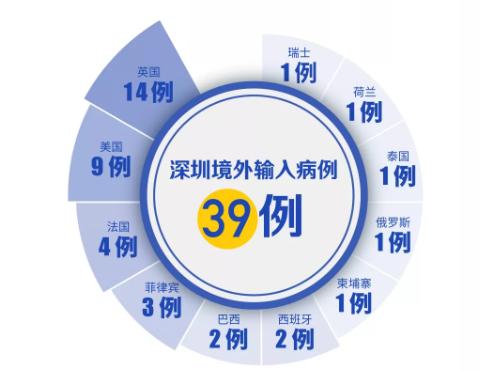 深圳連續26天零新增！復課復工后切勿“報復性運動”！