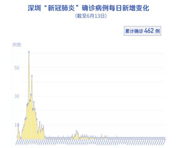 深圳連續44天零新增！警惕！北京新增確診36例！