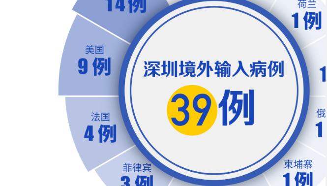 深圳連續45天零新增！多地提醒：近期不要前往北京！